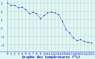 Courbe de tempratures pour Les Eplatures - La Chaux-de-Fonds (Sw)