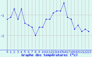 Courbe de tempratures pour Engins (38)