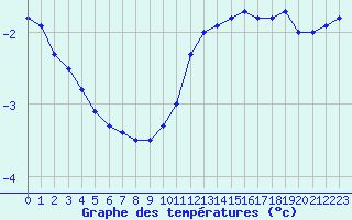 Courbe de tempratures pour Belfort-Dorans (90)