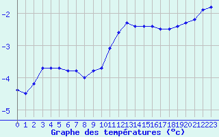 Courbe de tempratures pour Haegen (67)