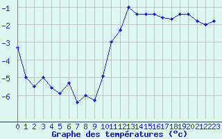 Courbe de tempratures pour Andeer