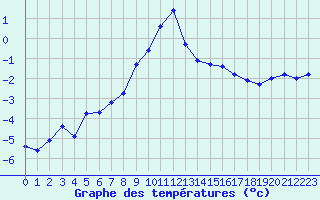 Courbe de tempratures pour Zugspitze