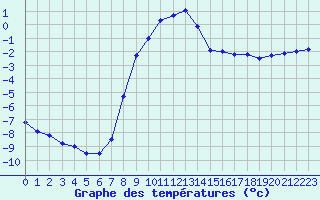 Courbe de tempratures pour La Brvine (Sw)