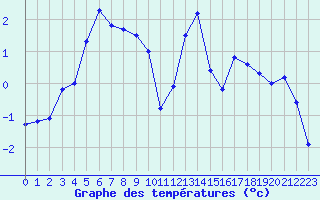 Courbe de tempratures pour Robiei