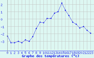 Courbe de tempratures pour Roldalsfjellet