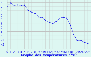 Courbe de tempratures pour Connerr (72)