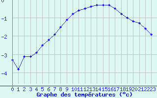 Courbe de tempratures pour Kilpisjarvi Saana