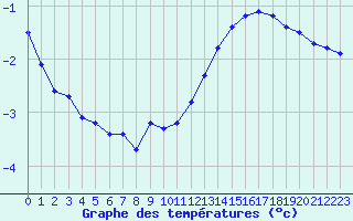 Courbe de tempratures pour Miribel-les-Echelles (38)