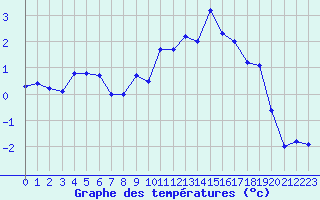 Courbe de tempratures pour Segl-Maria