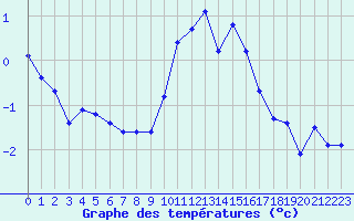 Courbe de tempratures pour Leconfield