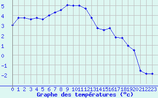 Courbe de tempratures pour Les Eplatures - La Chaux-de-Fonds (Sw)