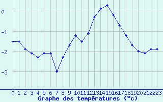 Courbe de tempratures pour Villacher Alpe