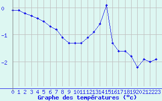 Courbe de tempratures pour Bellefontaine (88)