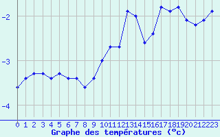 Courbe de tempratures pour Florennes (Be)