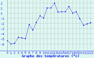 Courbe de tempratures pour Chaumont (Sw)