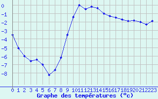 Courbe de tempratures pour Pribyslav