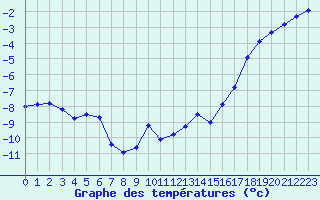 Courbe de tempratures pour Grand Saint Bernard (Sw)