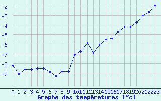 Courbe de tempratures pour Pilatus