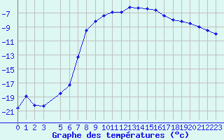 Courbe de tempratures pour Korsvattnet