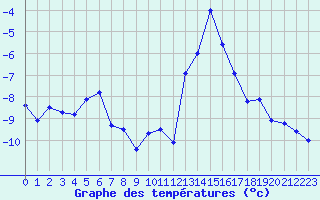 Courbe de tempratures pour Aoste (It)