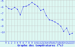 Courbe de tempratures pour Grand Saint Bernard (Sw)
