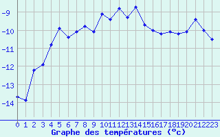 Courbe de tempratures pour Naluns / Schlivera