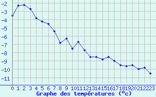 Courbe de tempratures pour Titlis