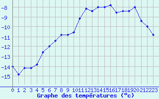 Courbe de tempratures pour Pian Rosa (It)