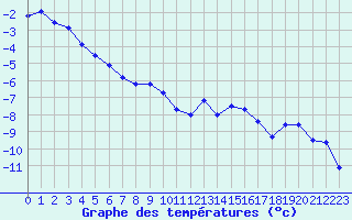 Courbe de tempratures pour Les Diablerets