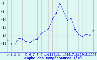 Courbe de tempratures pour Les crins - Nivose (38)