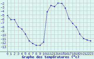 Courbe de tempratures pour Lans-en-Vercors (38)