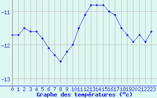 Courbe de tempratures pour Grand Saint Bernard (Sw)
