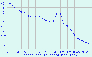 Courbe de tempratures pour Pian Rosa (It)