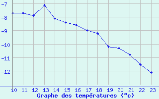 Courbe de tempratures pour Envalira (And)