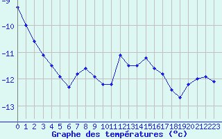 Courbe de tempratures pour Jungfraujoch (Sw)