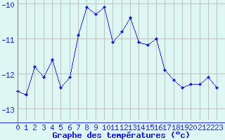 Courbe de tempratures pour Corvatsch