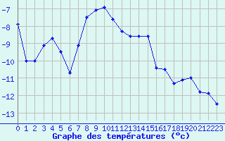 Courbe de tempratures pour Grand Saint Bernard (Sw)