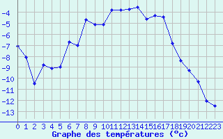 Courbe de tempratures pour Abisko