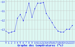 Courbe de tempratures pour Grosser Arber