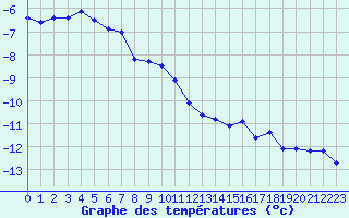 Courbe de tempratures pour Grand Saint Bernard (Sw)