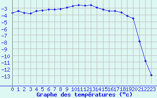 Courbe de tempratures pour Kopaonik