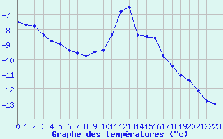 Courbe de tempratures pour La Fretaz (Sw)