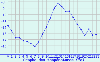 Courbe de tempratures pour Pernaja Orrengrund