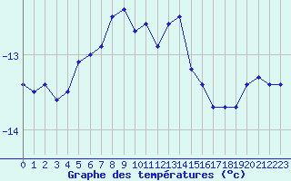 Courbe de tempratures pour La Dle (Sw)