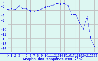 Courbe de tempratures pour Les Eplatures - La Chaux-de-Fonds (Sw)