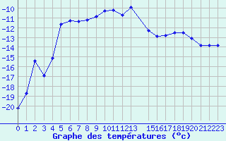 Courbe de tempratures pour Ritsem