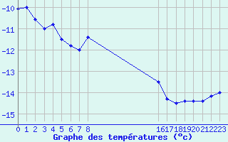 Courbe de tempratures pour Monte Rosa