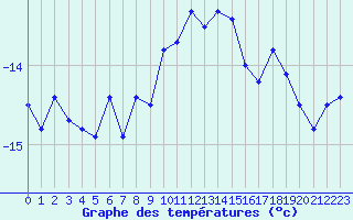 Courbe de tempratures pour Grand Saint Bernard (Sw)