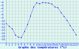 Courbe de tempratures pour Ylitornio Meltosjarvi