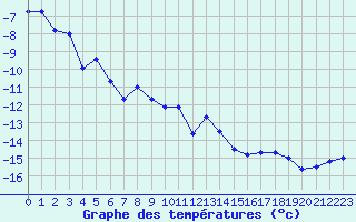 Courbe de tempratures pour Piz Martegnas